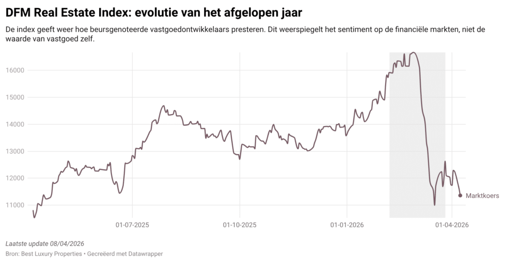 dfm-real-estate-index-evolutie-van-het-afgelopen-jaar-